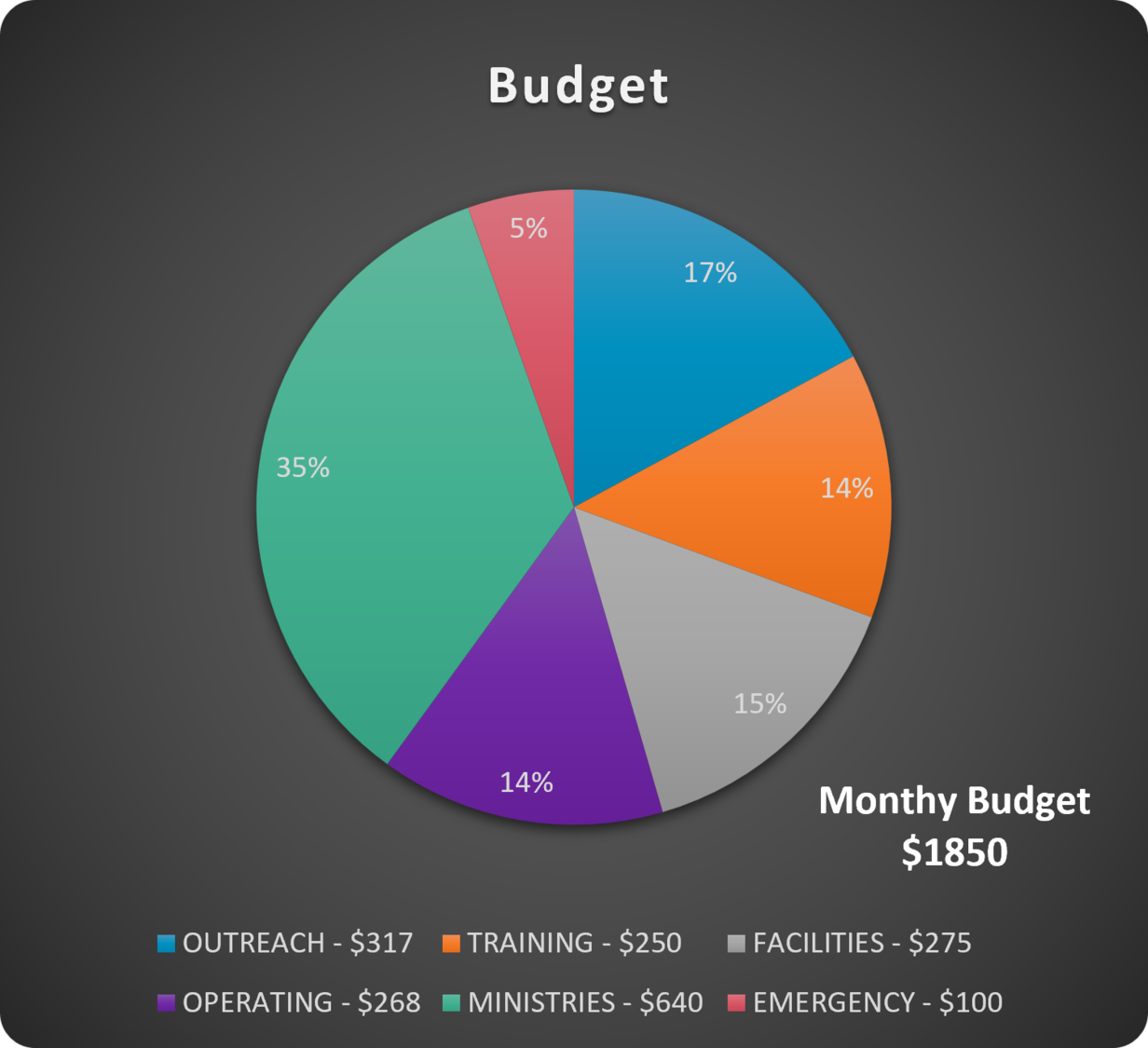 2025 Budget